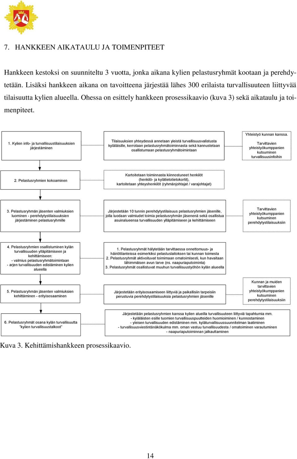 Ohessa on esittely hankkeen prosessikaavio (kuva 3) sekä aikataulu ja toimenpiteet. 1.