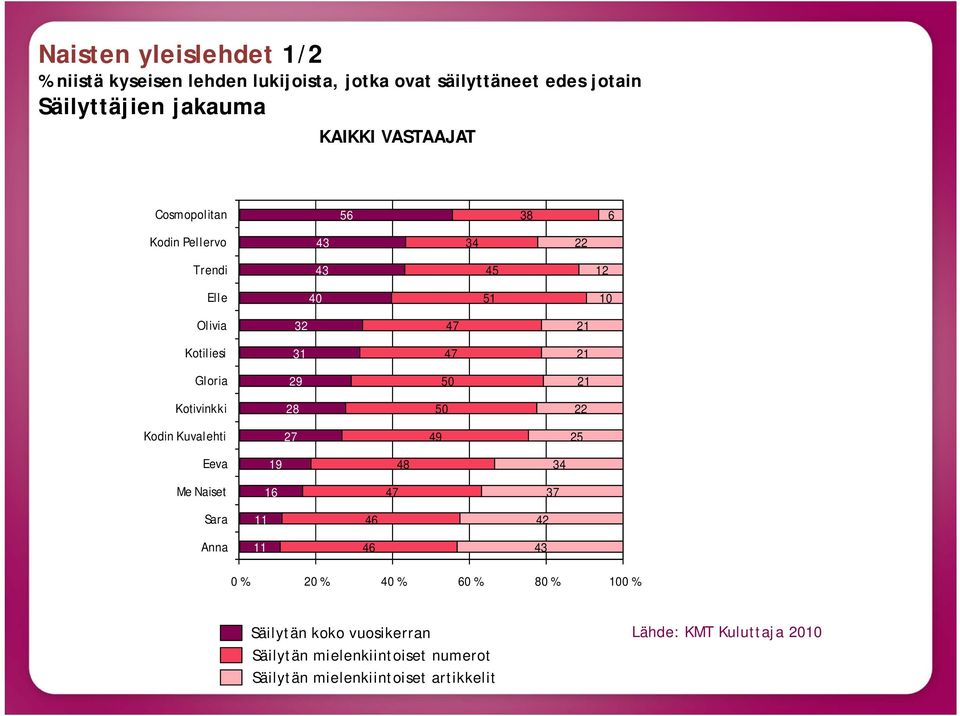 21 Kotivinkki 28 22 Kodin Kuvalehti 25 Eeva 19 48 34 Me Naiset 16 37