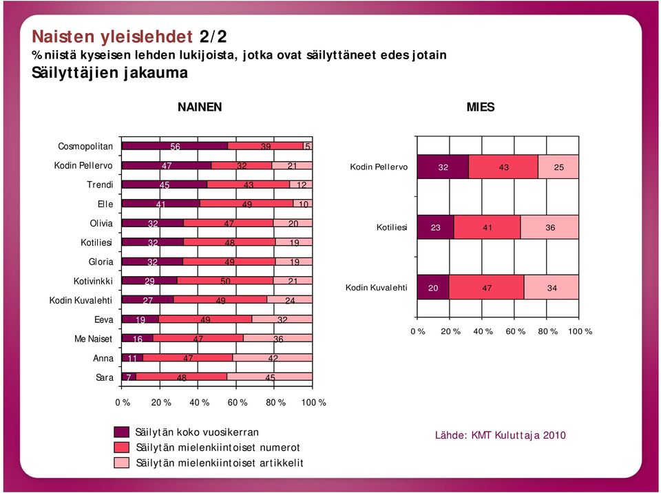 19 Kotivinkki Kodin Kuvalehti 29 21 24 Kodin Kuvalehti 20 34 Eeva Me Naiset 19 16