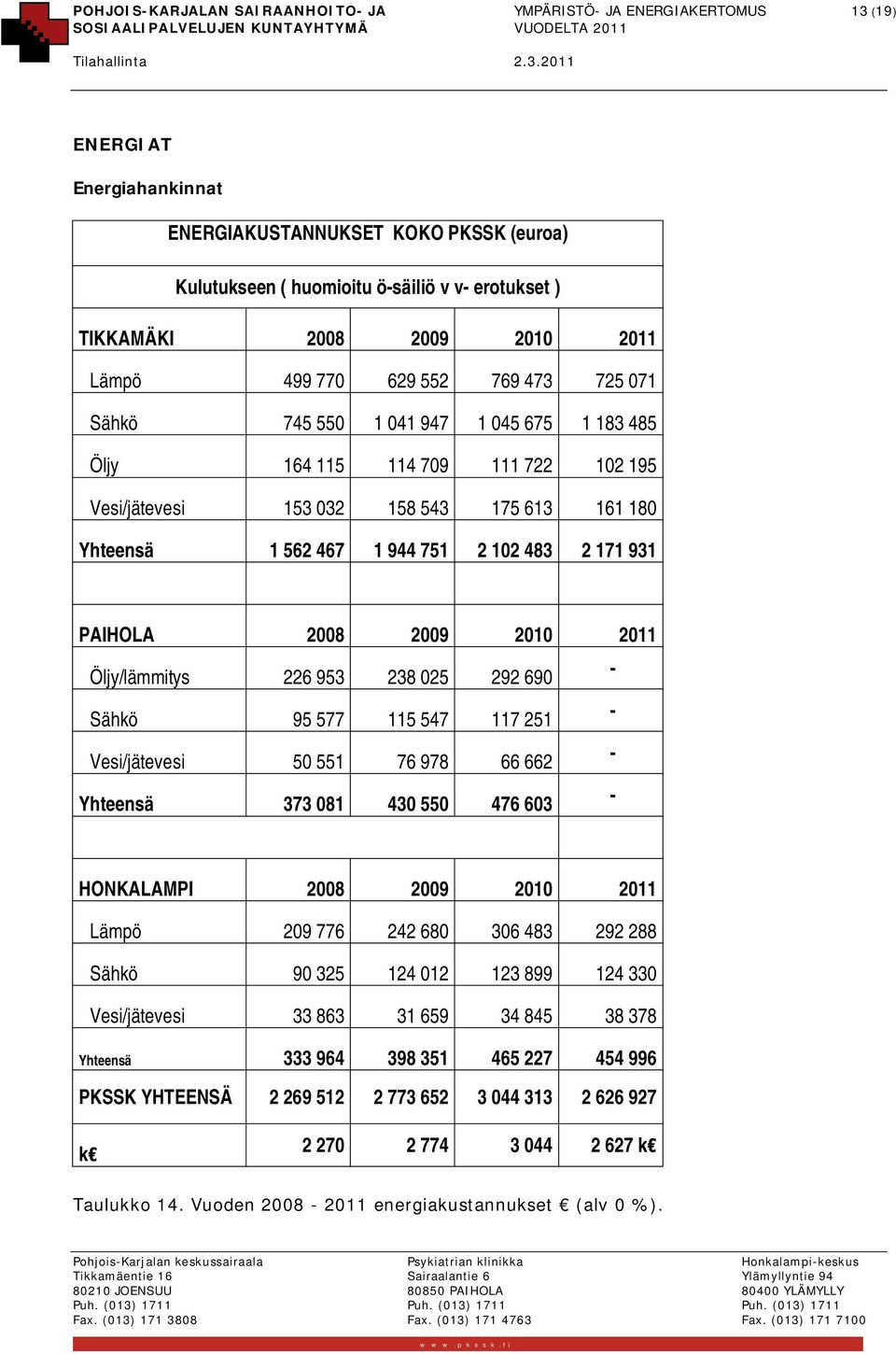 467 1 944 751 2 102 483 2 171 931 PAIHOLA 2008 2009 2010 2011 Öljy/lämmitys 226 953 238 025 292 690 - Sähkö 95 577 115 547 117 251 - Vesi/jätevesi 50 551 76 978 66 662 - Yhteensä 373 081 430 550 476