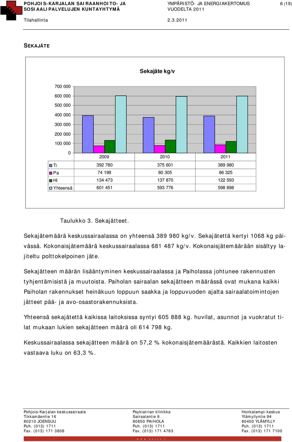 Kokonaisjätemäärä keskussairaalassa 681 487 kg/v. Kokonaisjätemäärään sisältyy lajiteltu polttokelpoinen jäte.