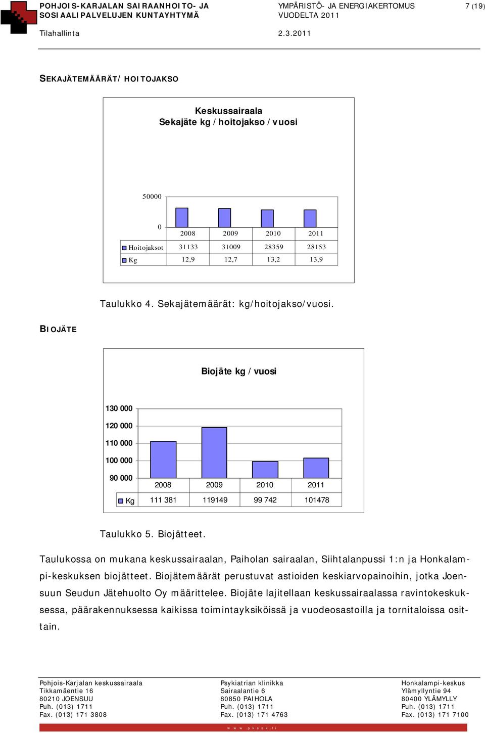 BIOJÄTE Biojäte kg / vuosi 130 000 120 000 110 000 100 000 90 000 2008 2009 2010 2011 Kg 111 381 119149 99 742 101478 Taulukko 5. Biojätteet.