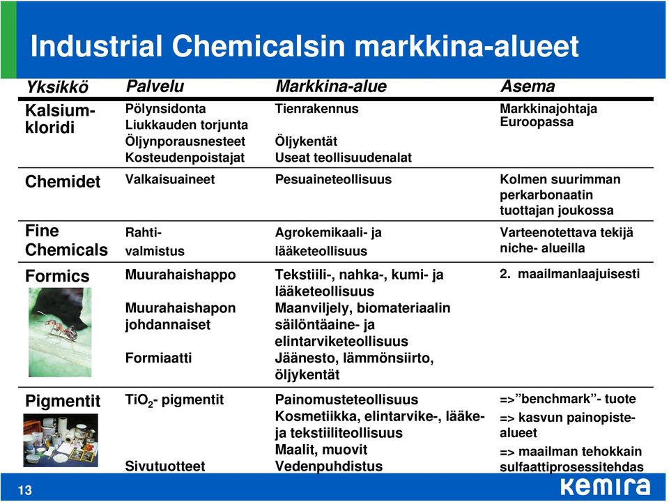 Muurahaishapon johdannaiset Formiaatti TiO 2 -pigmentit Sivutuotteet Agrokemikaali- ja lääketeollisuus Tekstiili-, nahka-, kumi- ja lääketeollisuus Maanviljely, biomateriaalin säilöntäaine- ja