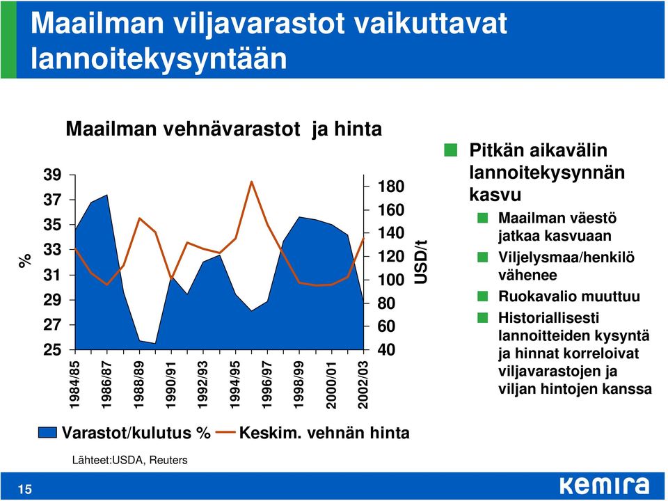 kasvu Maailman väestö jatkaa kasvuaan Viljelysmaa/henkilö vähenee Ruokavalio muuttuu Historiallisesti lannoitteiden kysyntä