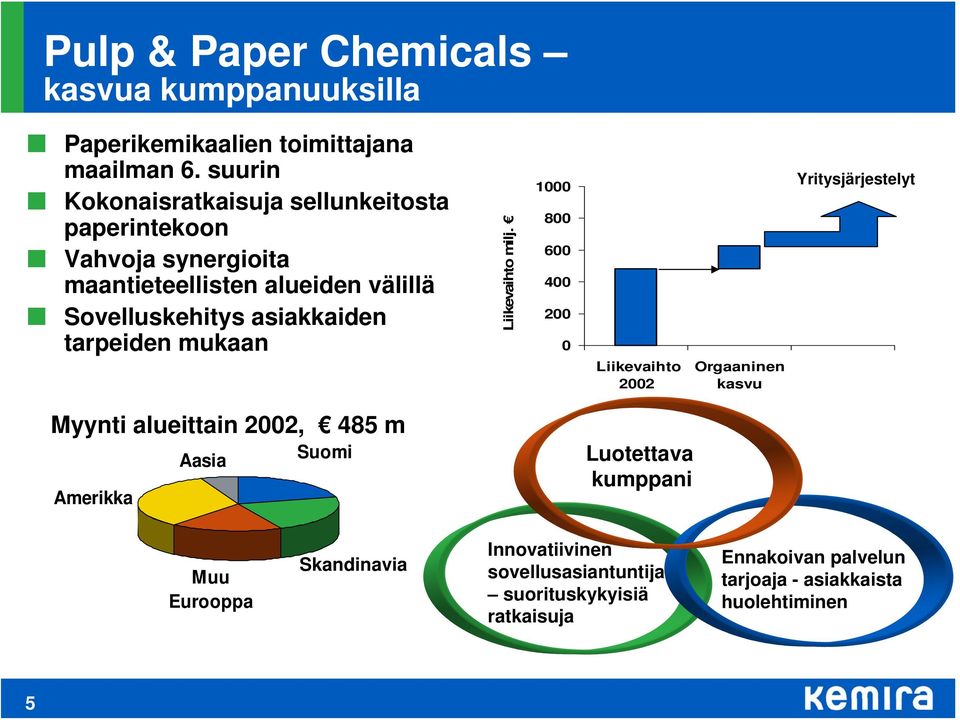 asiakkaiden tarpeiden mukaan Liikevaihto milj.