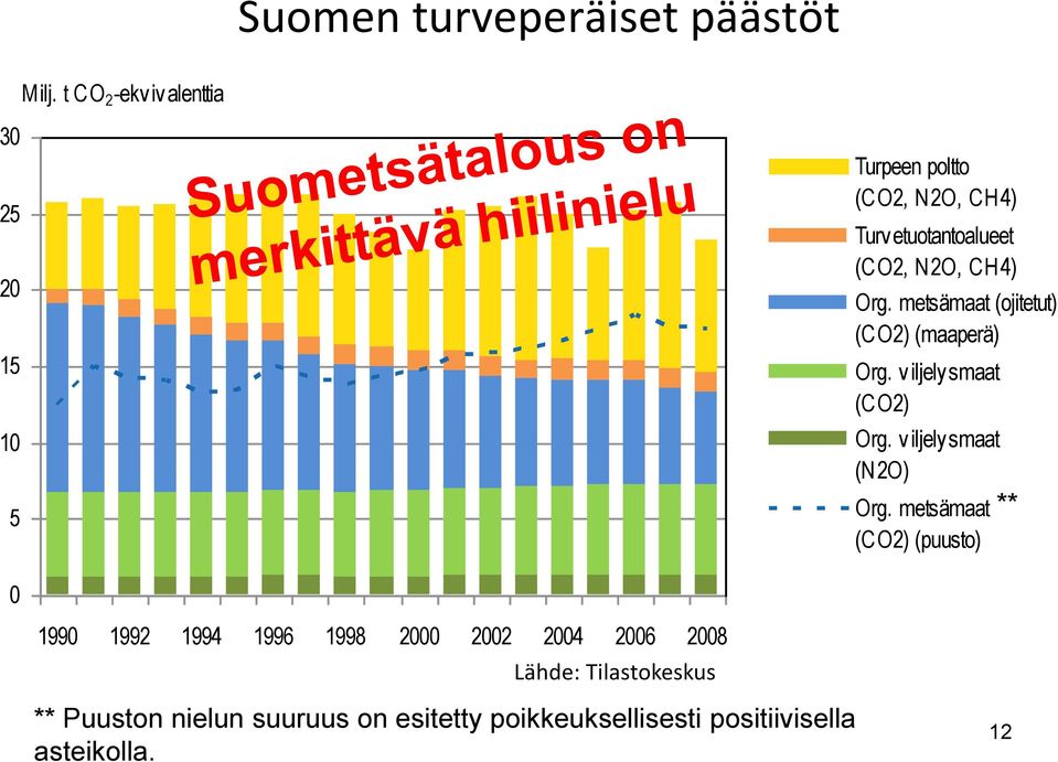 Org. metsämaat (ojitetut) (CO2) (maaperä) Org. viljelysmaat (CO2) Org. viljelysmaat (N2O) Org.