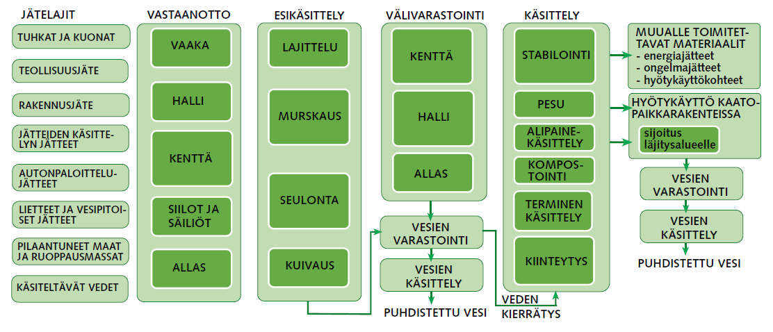 15 Jätteitä välivarastoidaan peitettynä tiiviillä kentillä, altaissa tai mahdollisesti hallissa.