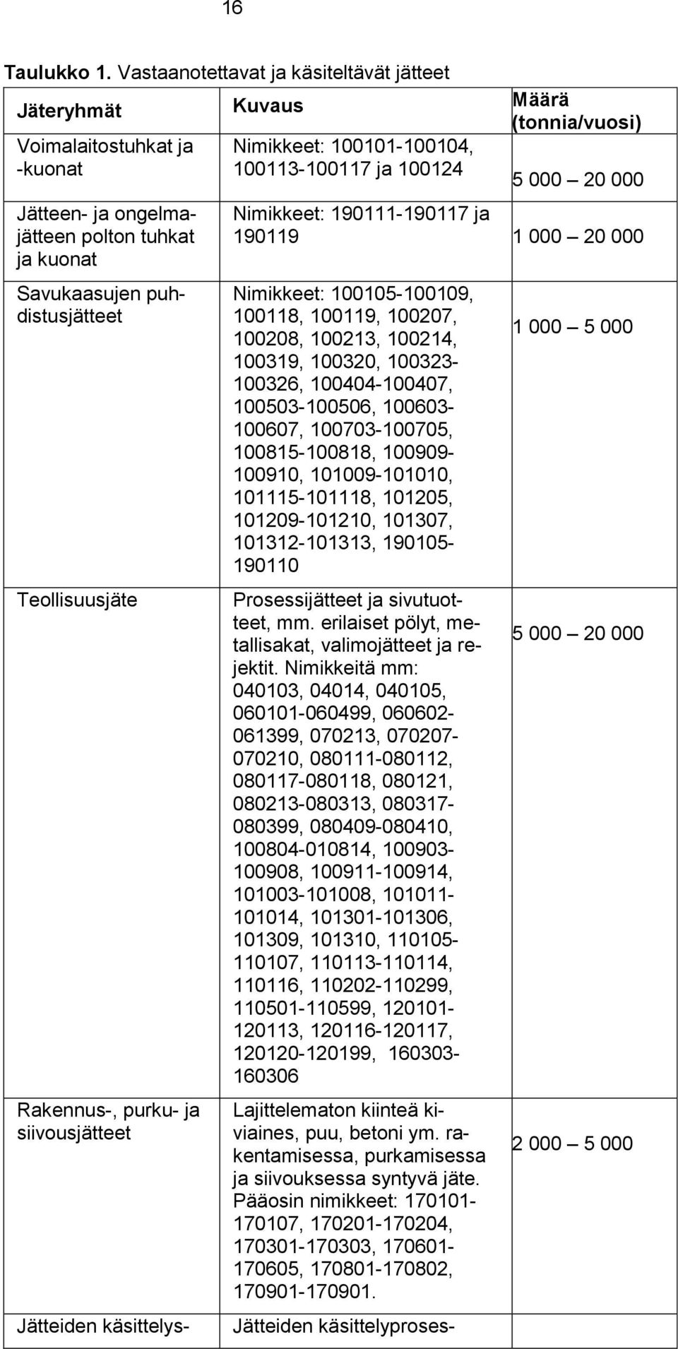 polton tuhkat ja kuonat Savukaasujen puhdistusjätteet Teollisuusjäte Rakennus-, purku- ja siivousjätteet Nimikkeet: 190111-190117 ja 190119 1 000 20 000 Nimikkeet: 100105-100109, 100118, 100119,