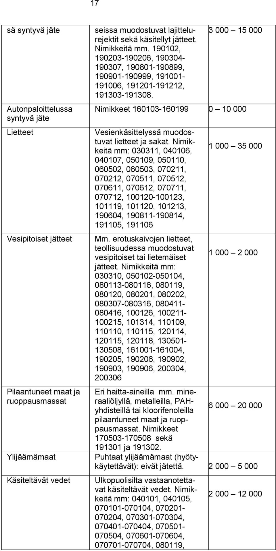 3 000 15 000 Nimikkeet 160103-160199 0 10 000 Vesienkäsittelyssä muodostuvat lietteet ja sakat.
