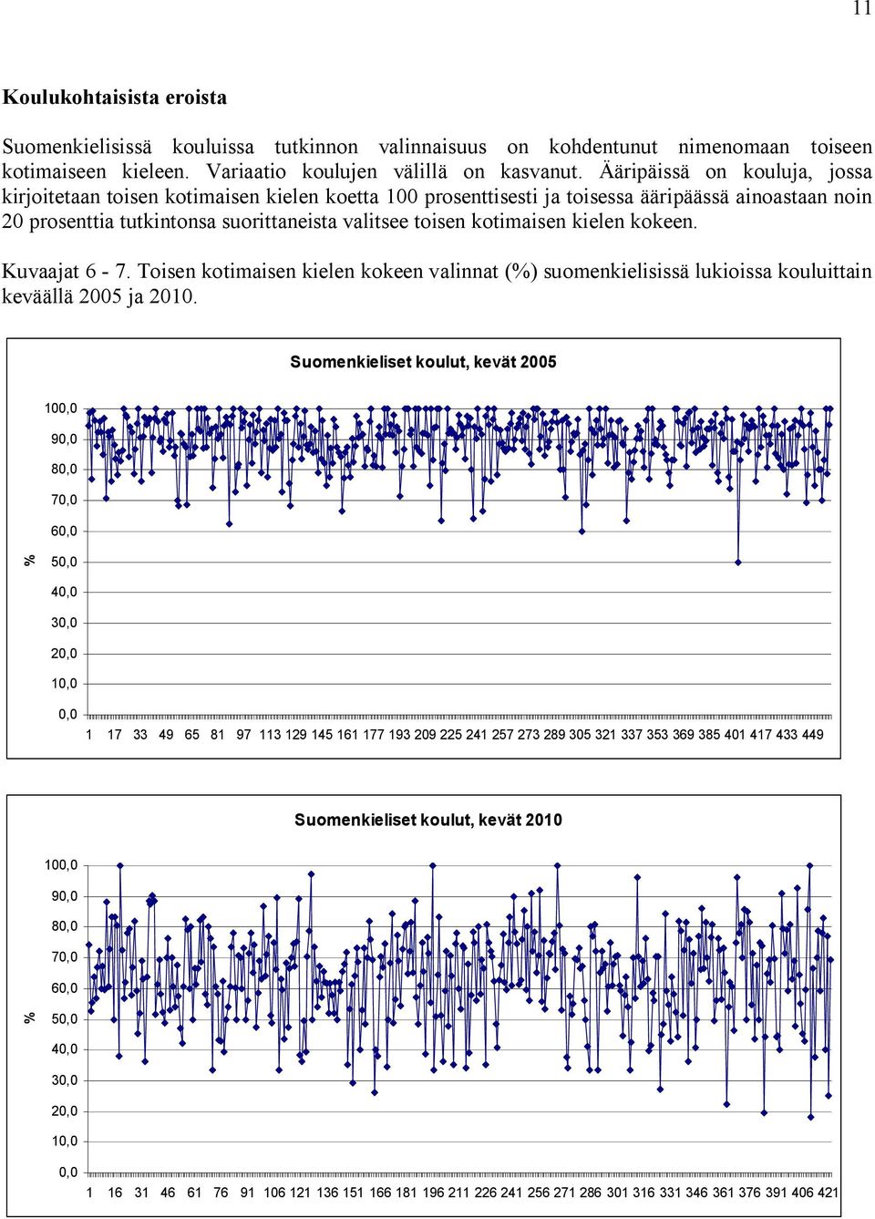 kielen kokeen. Kuvaajat 6-7. Toisen kotimaisen kielen kokeen valinnat () suomenkielisissä lukioissa kouluittain keväällä 2005 ja 2010.