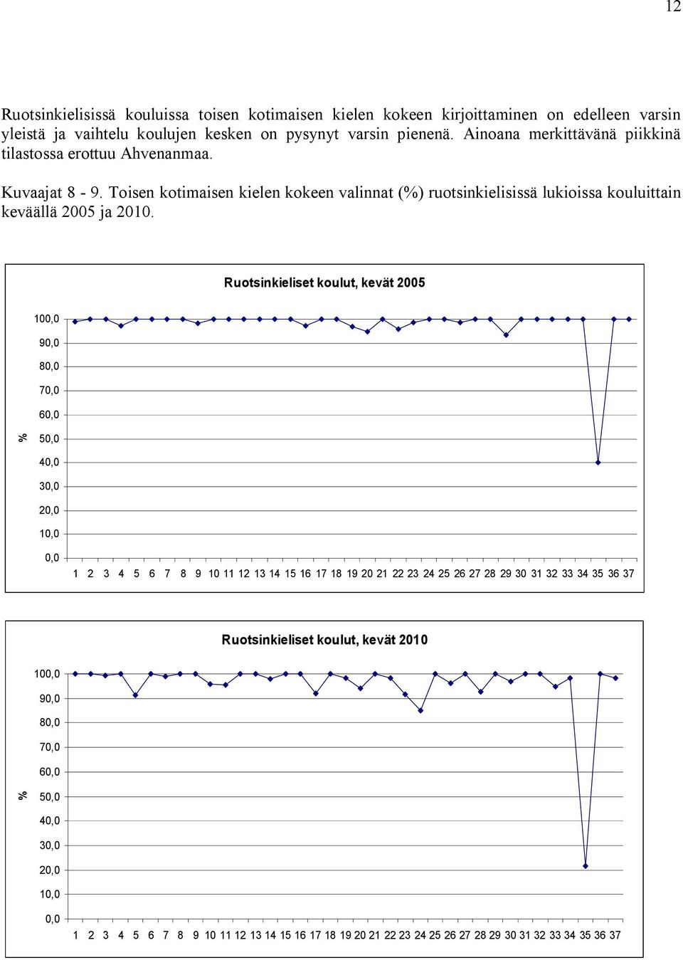 Ruotsinkieliset koulut, kevät 2005 100,0 90,0 80,0 70,0 60,0 50,0 40,0 30,0 20,0 10,0 0,0 1 2 3 4 5 6 7 8 9 10 11 12 13 14 15 16 17 18 19 20 21 22 23 24 25 26 27 28 29 30 31 32 33