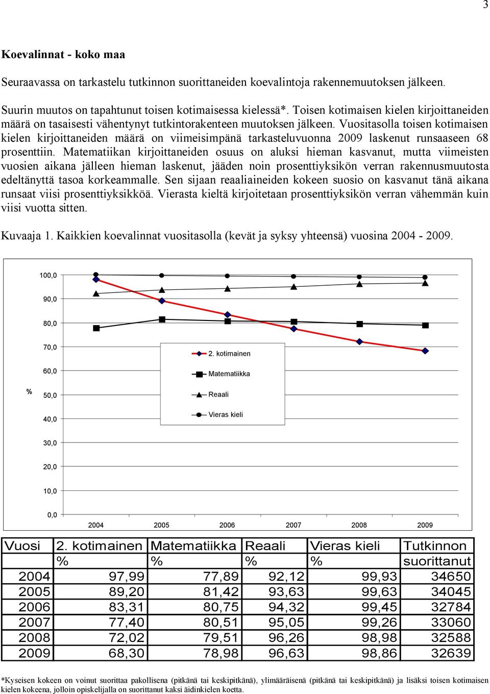 Vuositasolla toisen kotimaisen kielen kirjoittaneiden määrä on viimeisimpänä tarkasteluvuonna 2009 laskenut runsaaseen 68 prosenttiin.