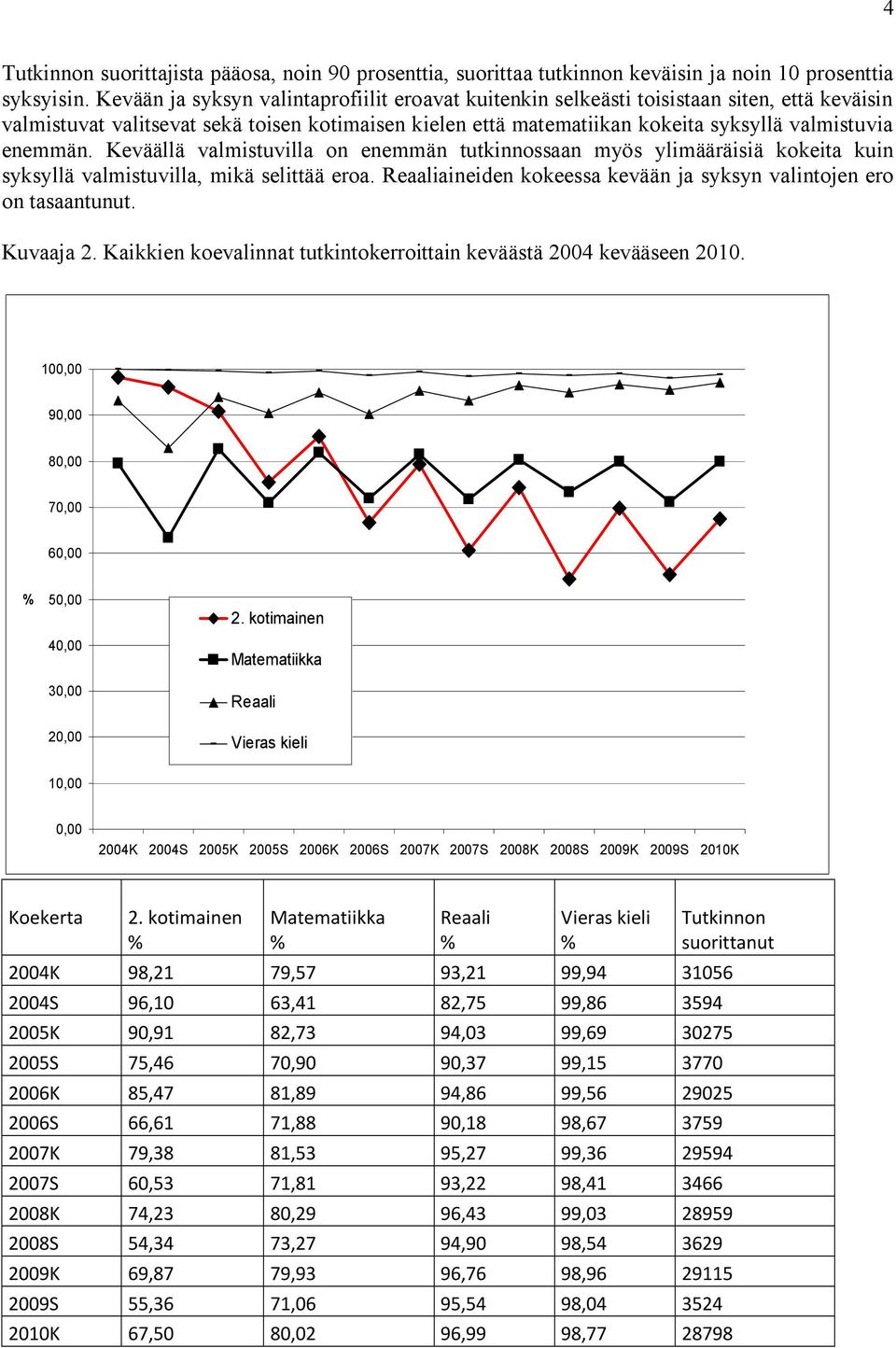 enemmän. Keväällä valmistuvilla on enemmän tutkinnossaan myös ylimääräisiä kokeita kuin syksyllä valmistuvilla, mikä selittää eroa.