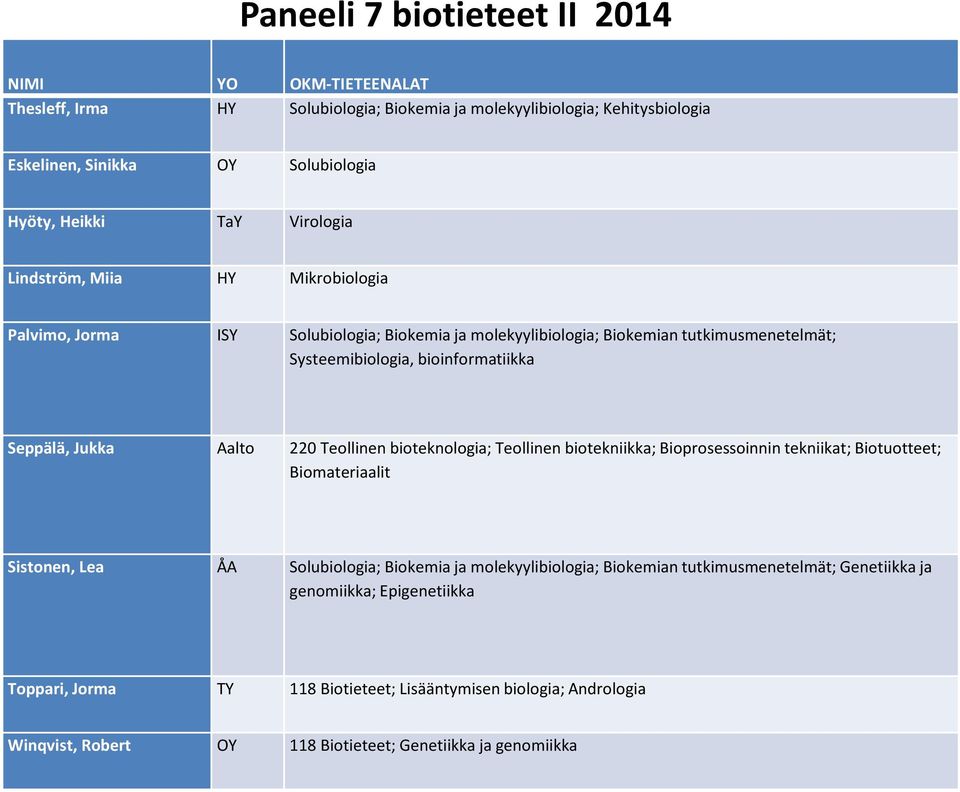 Aalto 220 Teollinen bioteknologia; Teollinen biotekniikka; Bioprosessoinnin tekniikat; Biotuotteet; Biomateriaalit Sistonen, Lea ÅA Solubiologia; Biokemia ja molekyylibiologia; Biokemian