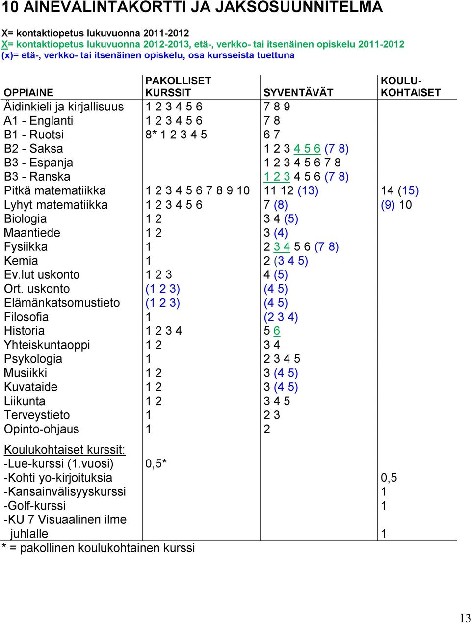 5 6 7 B2 - Saksa 1 2 3 4 5 6 (7 8) B3 - Espanja 1 2 3 4 5 6 7 8 B3 - Ranska 1 2 3 4 5 6 (7 8) Pitkä matematiikka 1 2 3 4 5 6 7 8 9 10 11 12 (13) 14 (15) Lyhyt matematiikka 1 2 3 4 5 6 7 (8) (9) 10