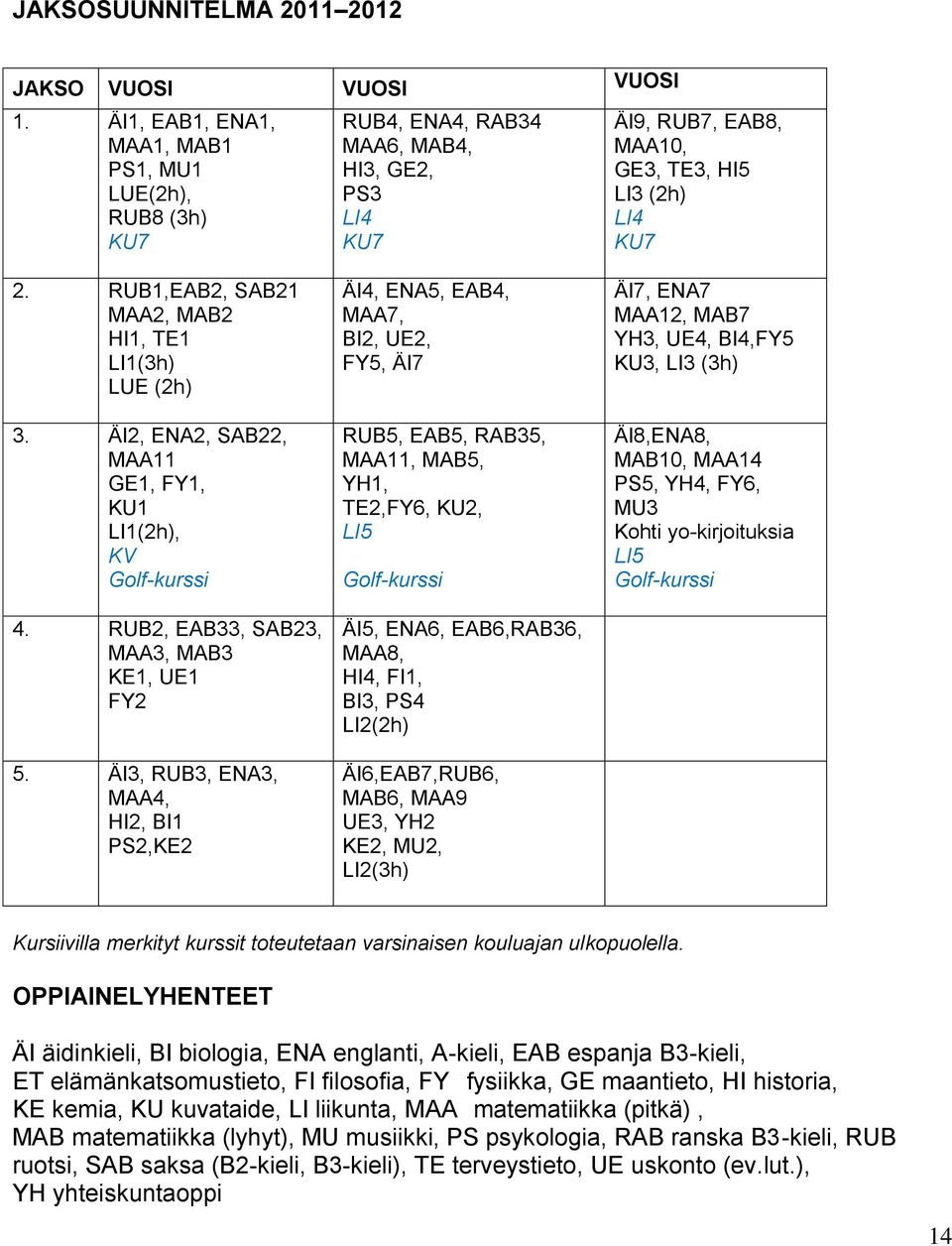 RUB1,EAB2, SAB21 MAA2, MAB2 HI1, TE1 LI1(3h) LUE (2h) 3. ÄI2, ENA2, SAB22, MAA11 GE1, FY1, KU1 LI1(2h), KV Golf-kurssi 4. RUB2, EAB33, SAB23, MAA3, MAB3 KE1, UE1 FY2 5.