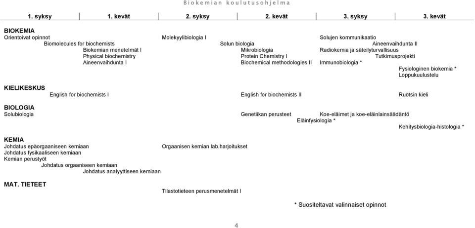 säteilyturvallisuus Physical biochemistry Protein Chemistry I Tutkimusprojekti Aineenvaihdunta I Biochemical methodologies II Immunobiologia * Fysiologinen biokemia * Loppukuulustelu KIELIKESKUS