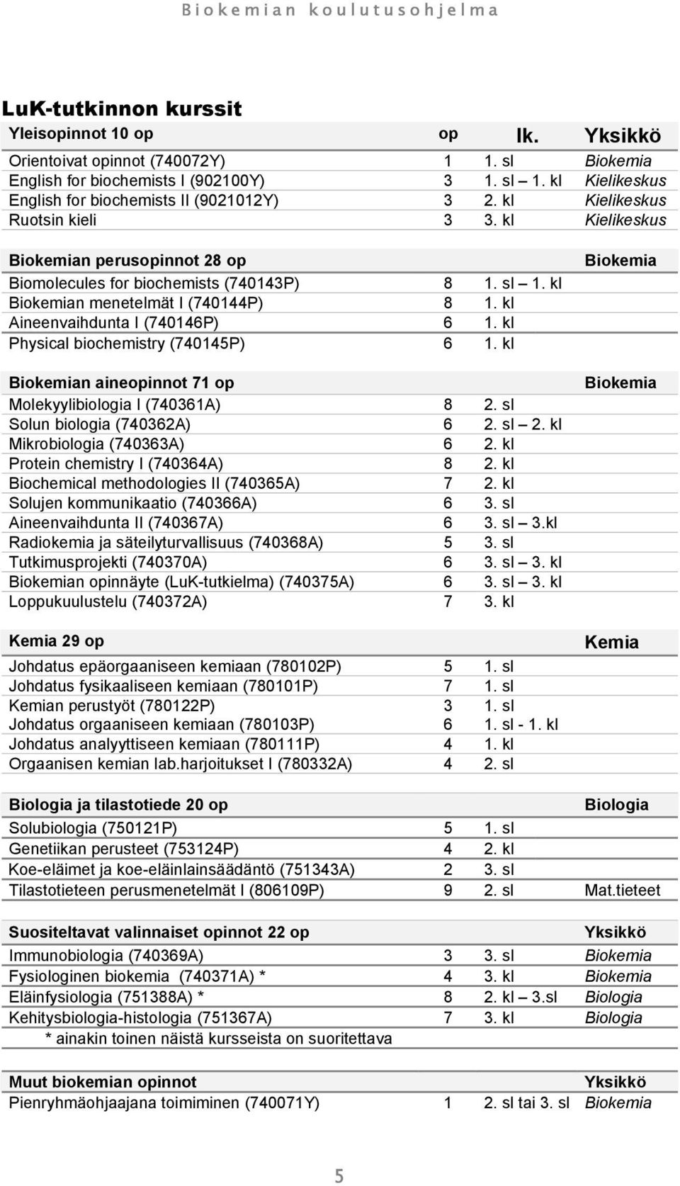 kl Biokemian menetelmät I (740144P) 8 1. kl Aineenvaihdunta I (740146P) 6 1. kl Physical biochemistry (740145P) 6 1. kl Biokemian aineopinnot 71 op Molekyylibiologia I (740361A) 8 2.