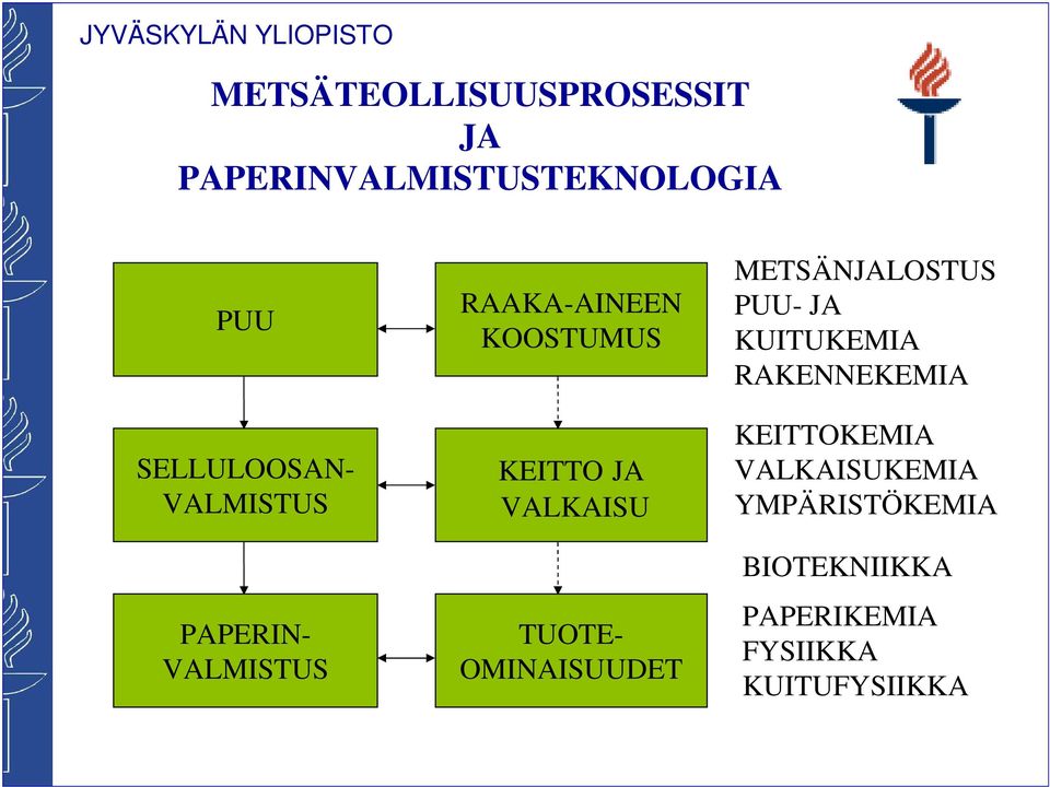 TUOTE- OMINAISUUDET METSÄNJALOSTUS PUU- JA KUITUKEMIA RAKENNEKEMIA