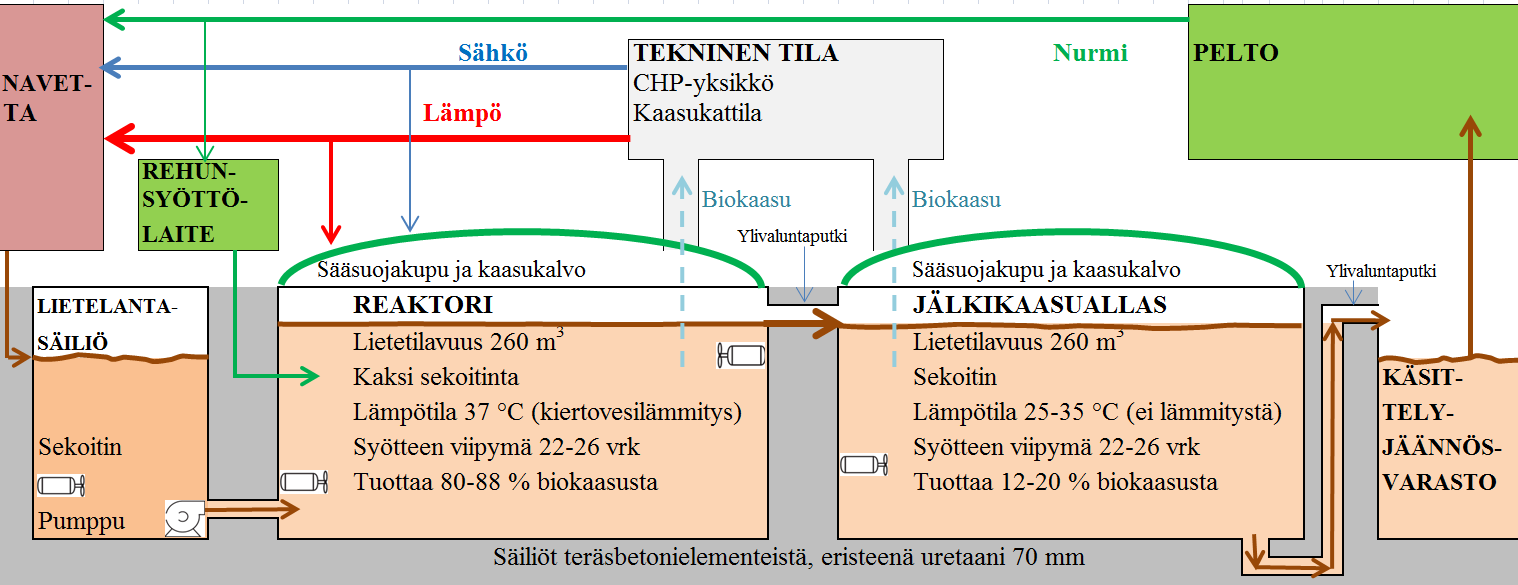 Maaningan biokaasulaitos, periaatekuva Läpivirtaus, syötteen viipymä laitoksessa n. 25+25 vrk Viipymän aikana syötteen tuoremassasta muuttuu biokaasuksi esim. 4 % (org.