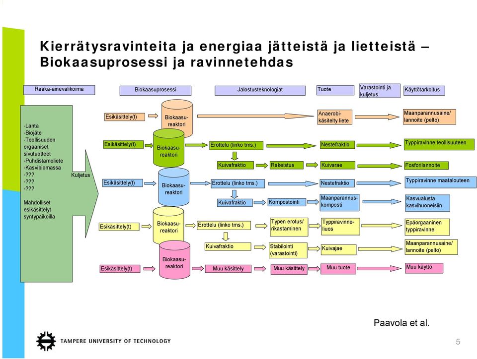 ) Anaerobikäsitelty liete Nestefraktio Maanparannusaine/ lannoite (pelto) Typpiravinne teollisuuteen Kuivafraktio Rakeistus Kuivarae Fosforilannoite Erottelu (linko tms.