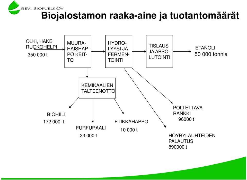 tonnia LUTOINTI TO TOINTI KEMIKAALIEN TALTEENOTTO BIOHIILI 172 000 t FURFURAALI