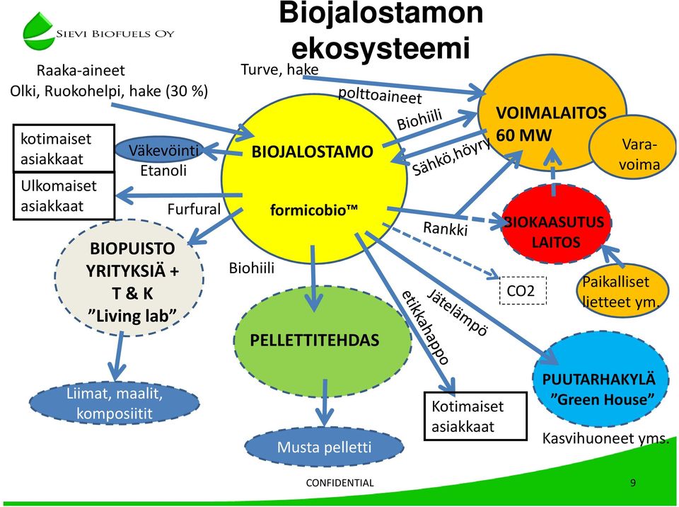 formicobio Biohiili PELLETTITEHDAS VOIMALAITOS 60 MW BIOKAASUTUS LAITOS CO2 Varavoima Paikalliset lietteet