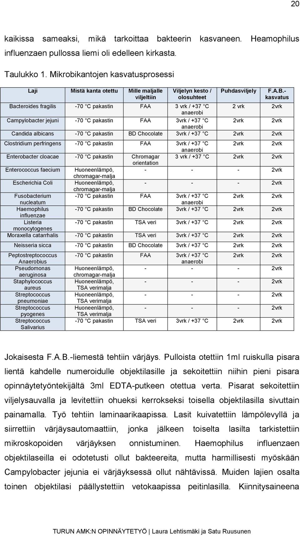 - kasvatus Bacteroides fragilis -70 C pakastin FAA 3 vrk / +37 C 2 vrk 2vrk anaerobi Campylobacter jejuni -70 C pakastin FAA 3vrk / +37 C 2vrk 2vrk anaerobi Candida albicans -70 C pakastin BD