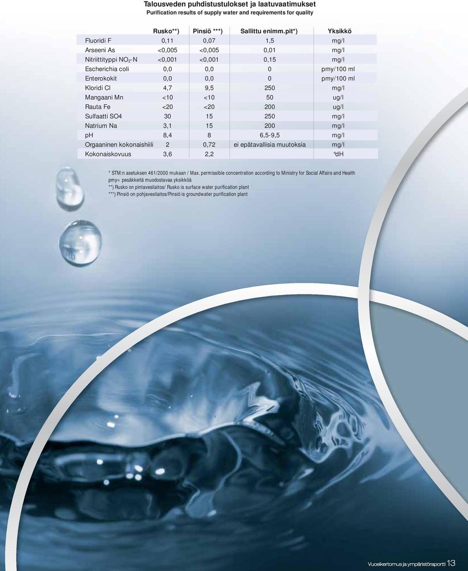 Kloridi Cl 4,7 9,5 250 mg/l Mangaani Mn <10 <10 50 ug/l Rauta Fe <20 <20 200 ug/l Sulfaatti SO4 30 15 250 mg/l Natrium Na 3,1 15 200 mg/l ph 8,4 8 6,5-9,5 mg/l Orgaaninen kokonaishiili 2 0,72 ei