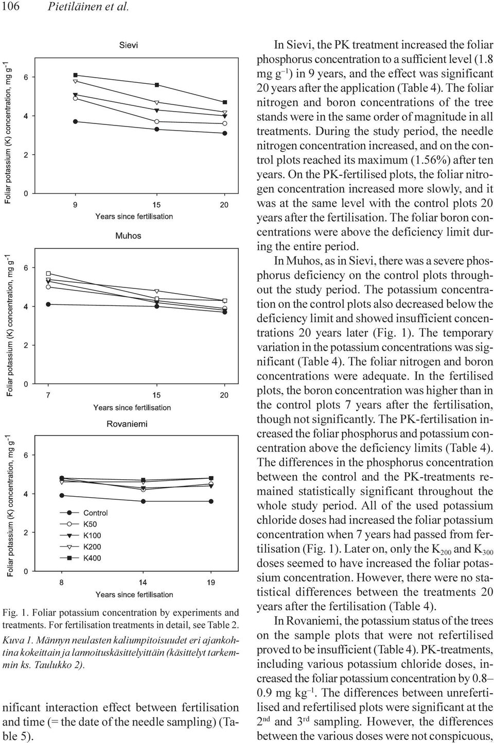 nificant interaction effect between fertilisation and time (= the date of the needle sampling) (Table 5).