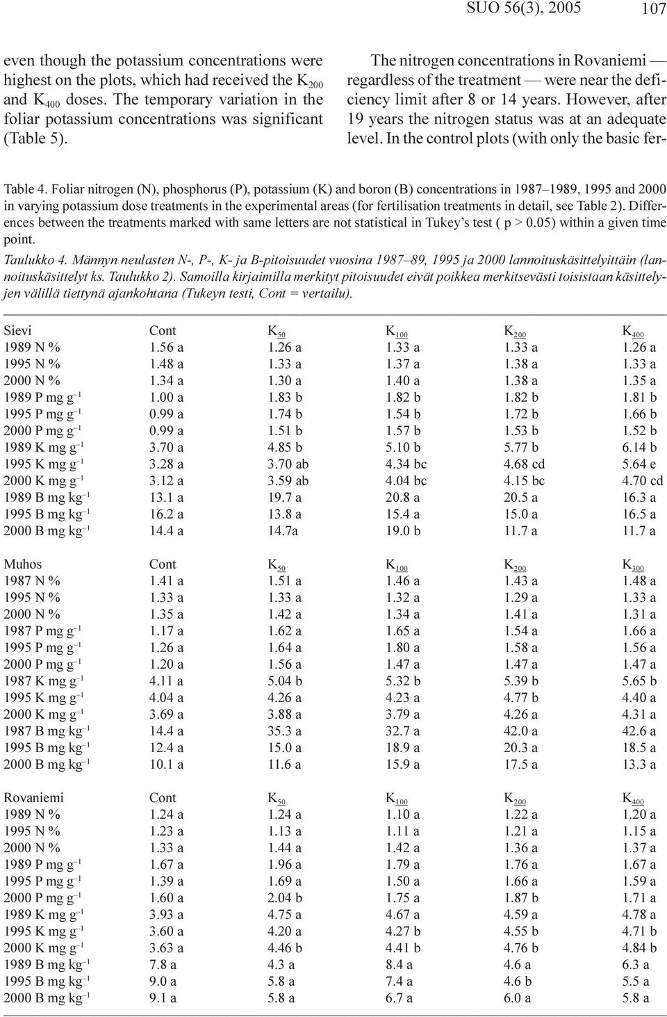 The nitrogen concentrations in Rovaniemi regardless of the treatment were near the deficiency limit after 8 or 14 years. However, after 19 years the nitrogen status was at an adequate level.