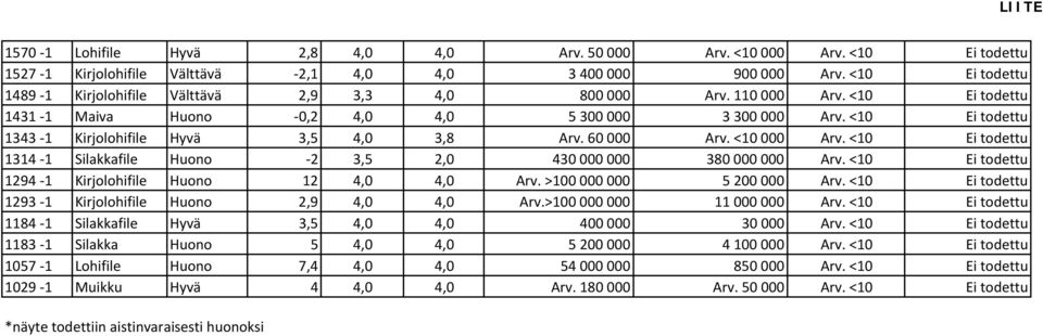 <10 Ei todettu 1343 1 Kirjolohifile Hyvä 3,5 4,0 3,8 Arv. 60 000 Arv. <10 000 Arv. <10 Ei todettu 1314 1 Silakkafile Huono 2 3,5 2,0 430 000 000 380 000 000 Arv.