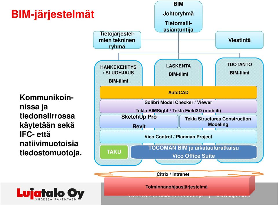 TAKU Solibri Model Checker / Viewer Tekla BIMSight / Tekla Field3D (mobiili) SketchUp Pro Revit AutoCAD Vico Control / Planman