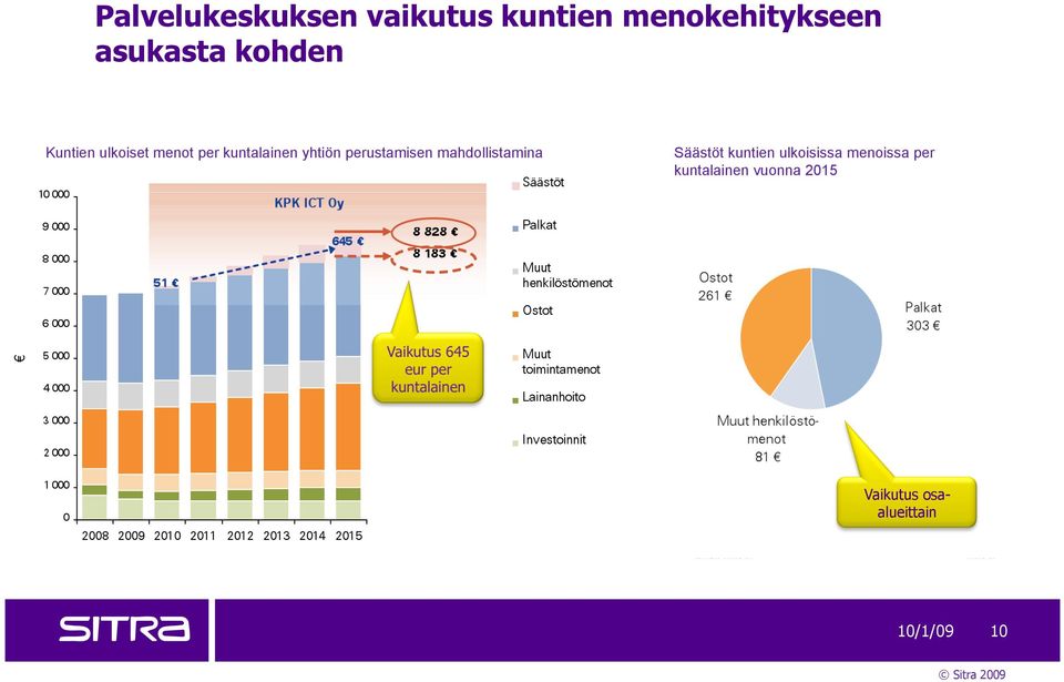 menoissa per kuntalainen vuonna 2015 TÄMÄN TILALLE PIIRAKKA Vaikutus 645 eur per