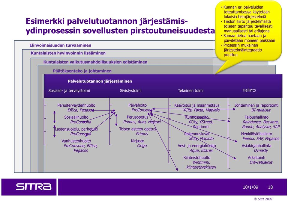 päivitetään moneen paikkaan Prosessin mukainen järjestelmäintegraatio puuttuu Päätöksenteko ja johtaminen Palvelutuotannon järjestäminen Sosiaali- ja terveystoimi Sivistystoimi Tekninen toimi