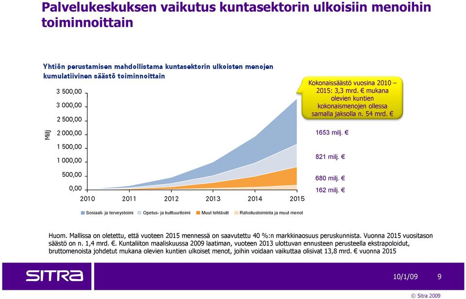 Sosiaali- ja terveystoimi Opetus- ja kulttuuritoimi Muut tehtävät Rahoitustoiminta ja muut menot Huom.