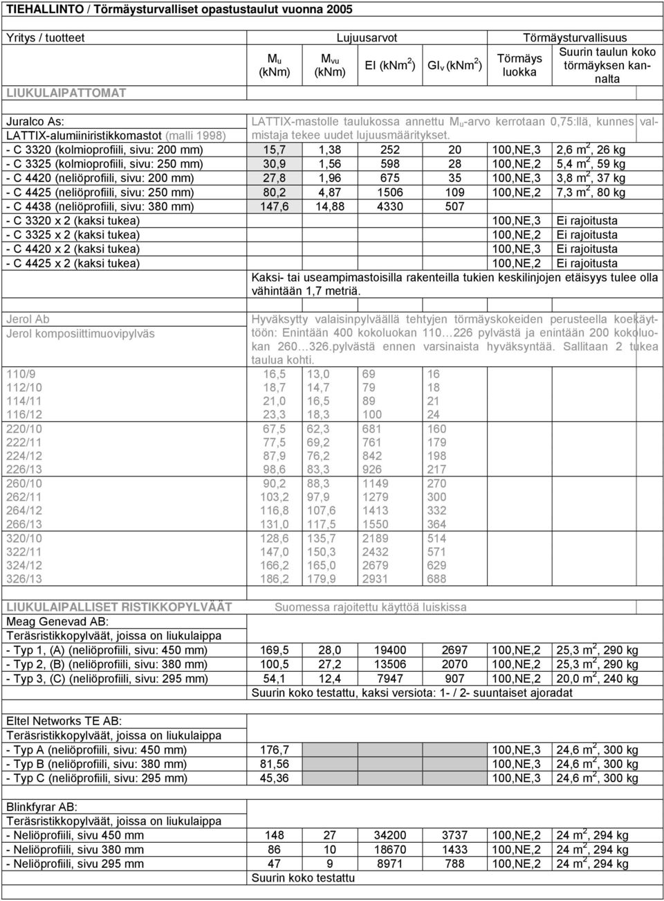 - C 3320 (kolmioprofiili, sivu: 200 mm) 15,7 1,38 252 20 100,NE,3 2,6 m 2, 26 kg - C 3325 (kolmioprofiili, sivu: 250 mm) 30,9 1,56 598 28 100,NE,2 5,4 m 2, 59 kg - C 4420 (neliöprofiili, sivu: 200