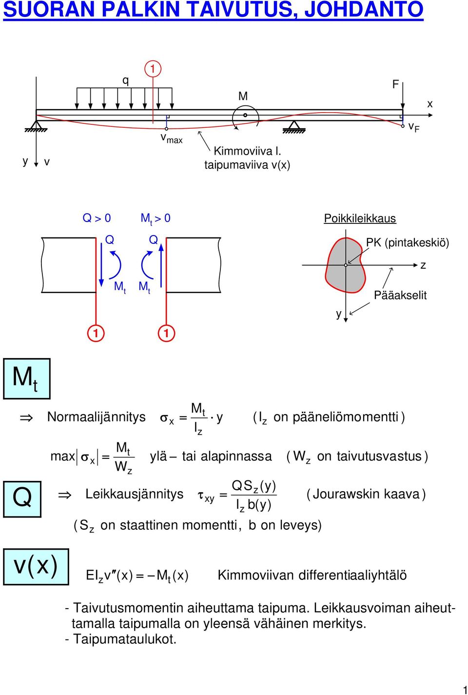 Leikkausjännis ai ( alapinnassa τ QS() b() on saainen momeni, on pääneliömomeni ) ( W on b on lees)