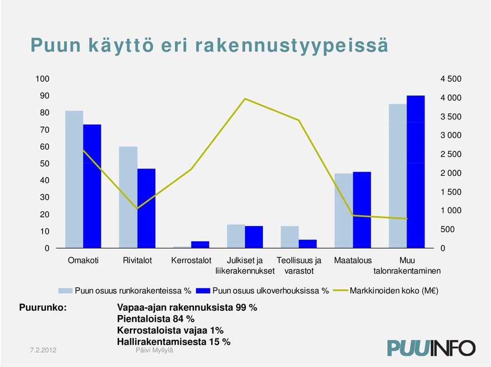 500 2 000 1 500 1 000 500 0 Puun osuus runkorakenteissa % Puun osuus ulkoverhouksissa % Markkinoiden koko