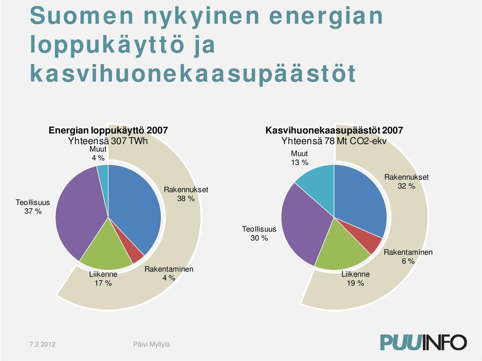 Yhteensä 78 Mt CO2-ekv Muut 13 % Teollisuus 37 % Rakennukset 38 %