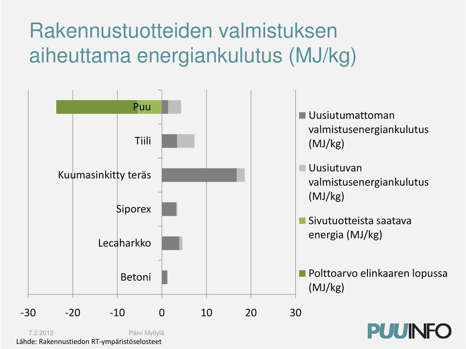 (MJ/kg) Uusiutuvan valmistusenergiankulutus (MJ/kg) Sivutuotteista saatava energia