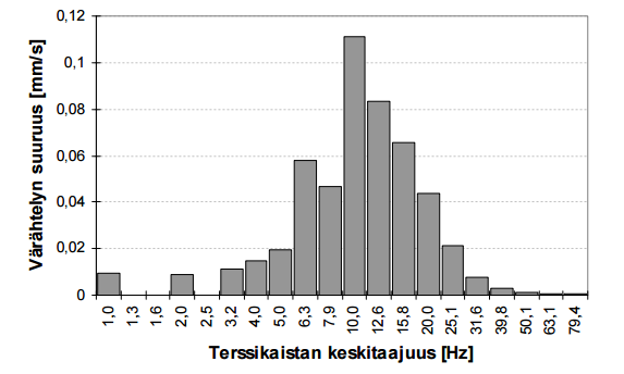 16 Kuva 5. Esimerkki kolmannesoktaavikaistoittain esitetystä värähtelystä (Talja 2011, 19).