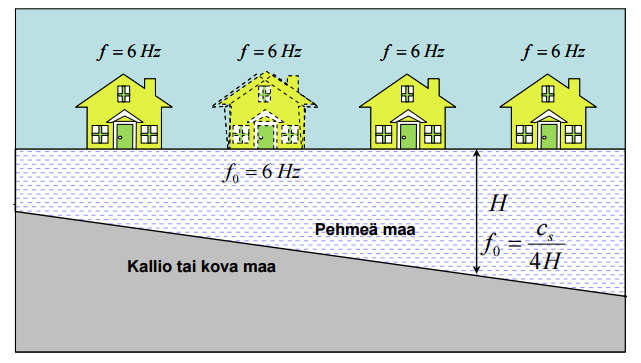 21 Kuten rakenteillakin, myös maaperällä on sille ominaiset värähtelytaajuudet. Maaperän taajuussisältö riippuu maaperän ominaisuuksista, kerroksellisuudesta sekä peruskallion topografiasta.