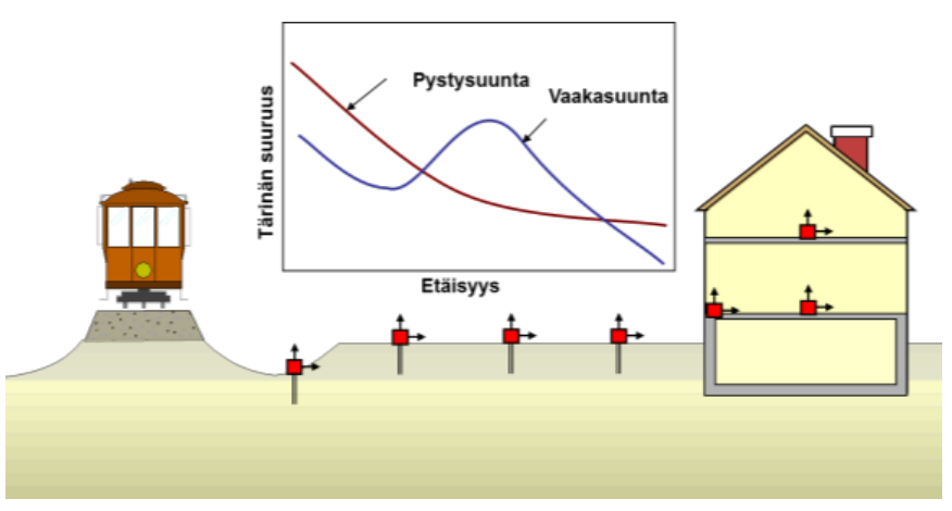 27 Pysty- ja vaakavärähtely eivät vaimene samassa suhteessa etäisyyden kasvaessa.