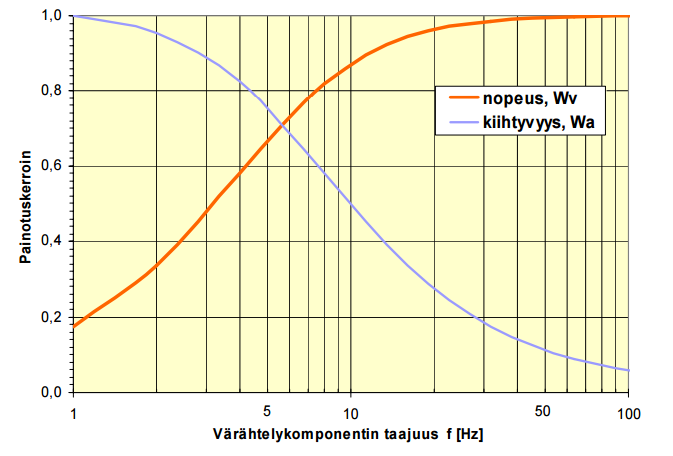 40 W v = 1 1+( f 0 f )2, (13) missä f 0 on 5,6 Hz ja f taajuus [Hz].