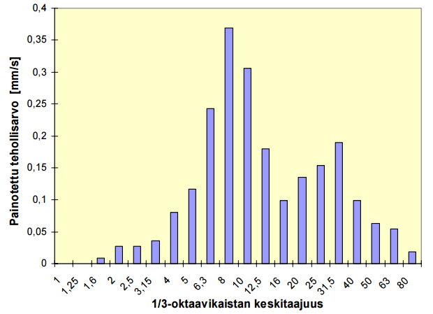 42 v w = (W v,i v i ) 2 i, (16) missä W v,i v i on kolmannesoktaavikaistalla i tapahtuvien värähtelyiden painotettu tehollisarvo. Kuva 21.