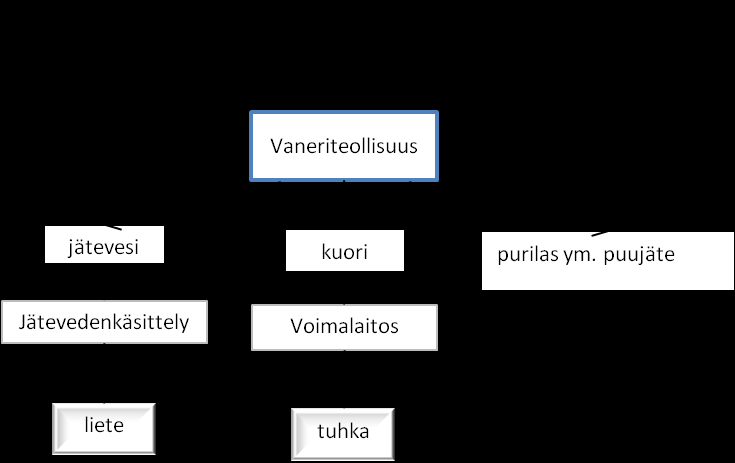 10(47) Kuva 3. Sahateollisuudessa muodostuvat sivutuotteet. Vanerin valmistuksessa käytetään sorvattua viilua. Puuaines pystytään hyödyntämään viilutuksessa tehokkaasti.