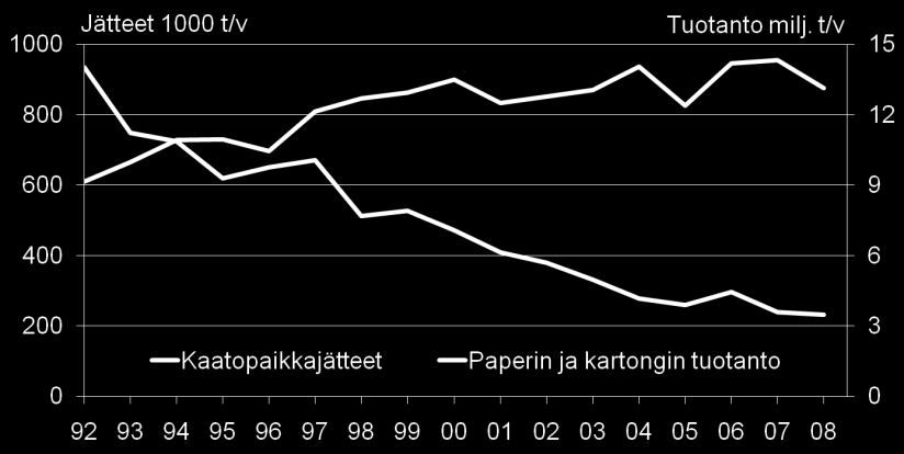 13(47) dasakasta sijoitettiin kaatopaikalle 86 %. Vastaavasti muodostuvasta tuhkasta läjitettiin kaatopaikalle 37 %. Kuva 8. Massa- ja paperiteollisuuden kaatopaikkajätteet 2008.