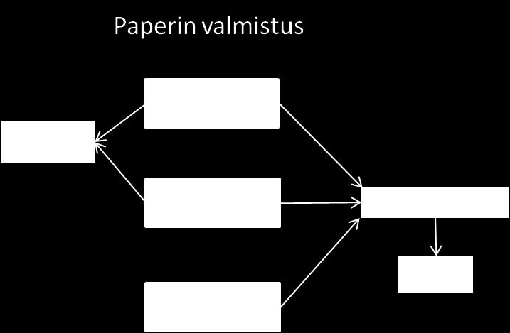 14(47) Massa- ja paperiteollisuuden kuidun valmistuksen merkittävimmät sivuainevirrat on esitetty kuvassa 10. Kuva 10.