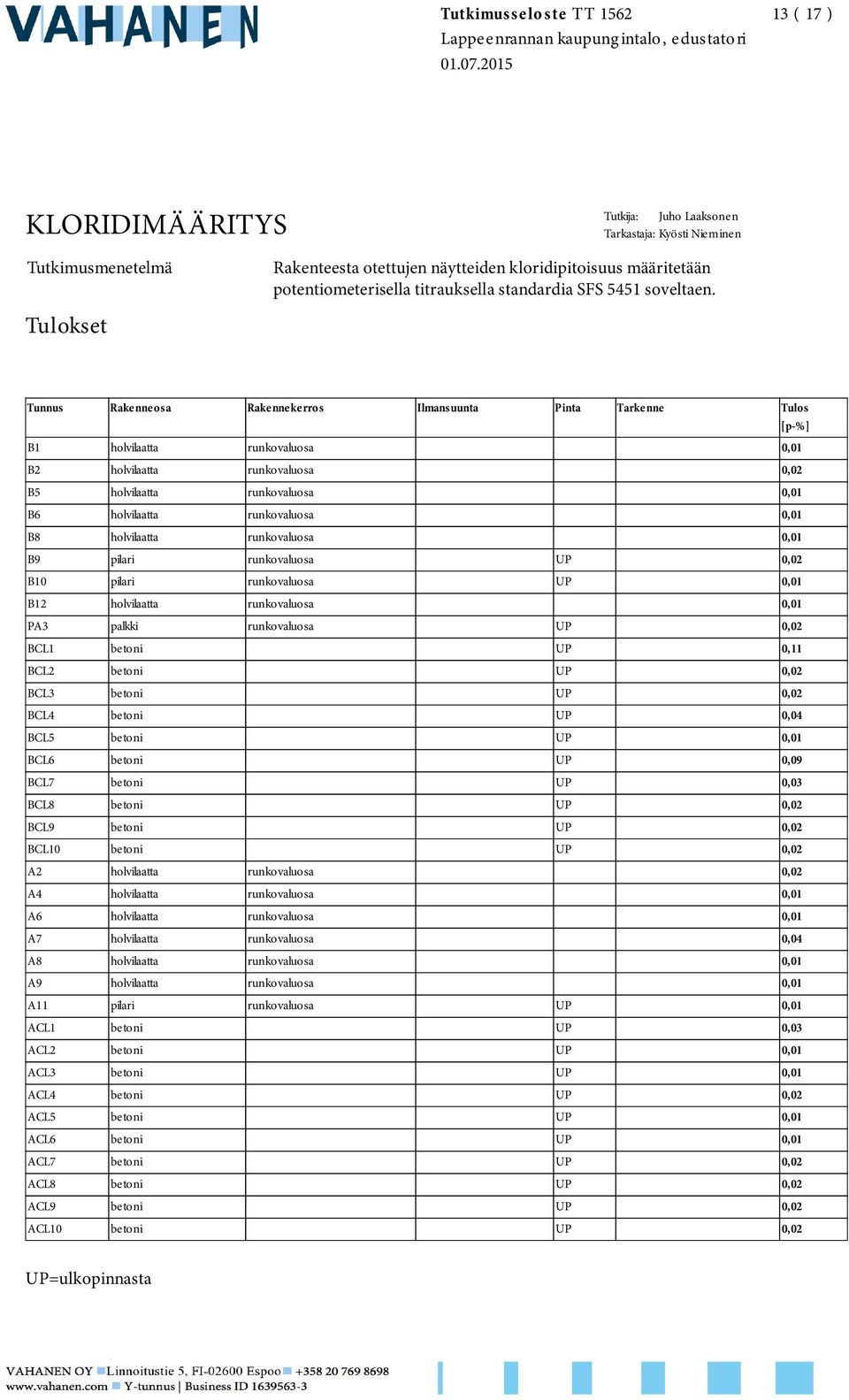 Tulokset Tunnus Rakenneosa Rakennekerros Ilmansuunta Pinta Tarkenne Tulos [p-%] B1 laatta runkovaluosa 0,01 B2 laatta runkovaluosa 0,02 B5 laatta runkovaluosa 0,01 B6 laatta runkovaluosa 0,01 B8